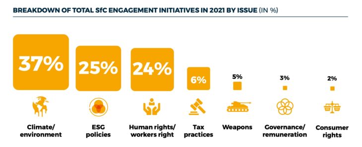 Engagement Report 2021